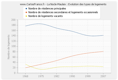 La Nocle-Maulaix : Evolution des types de logements